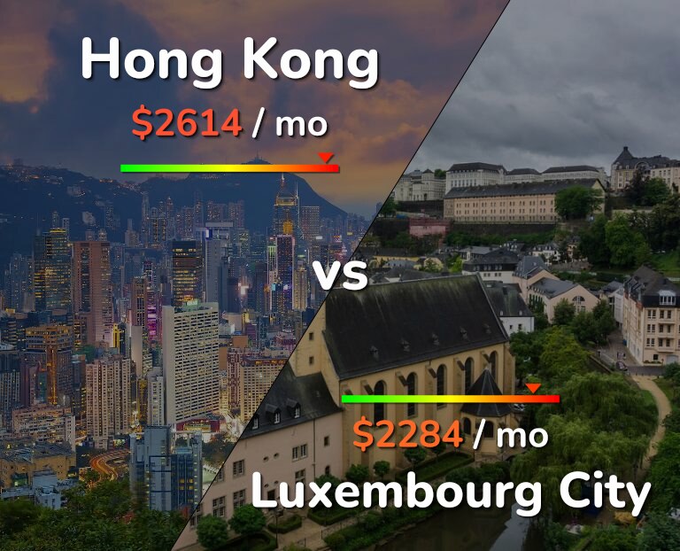 Cost of living in Hong Kong vs Luxembourg City infographic