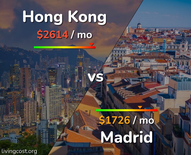 Cost of living in Hong Kong vs Madrid infographic