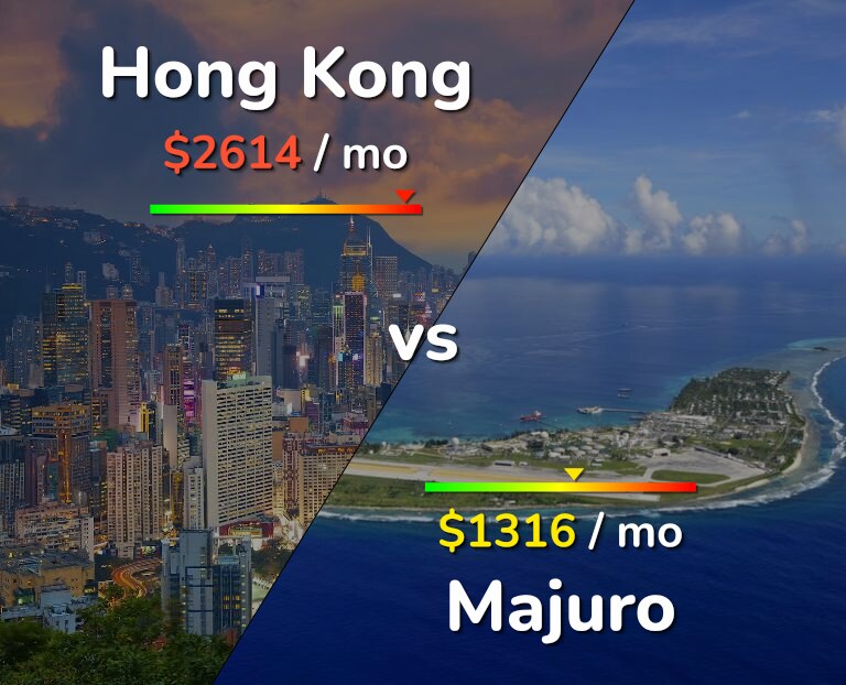 Cost of living in Hong Kong vs Majuro infographic