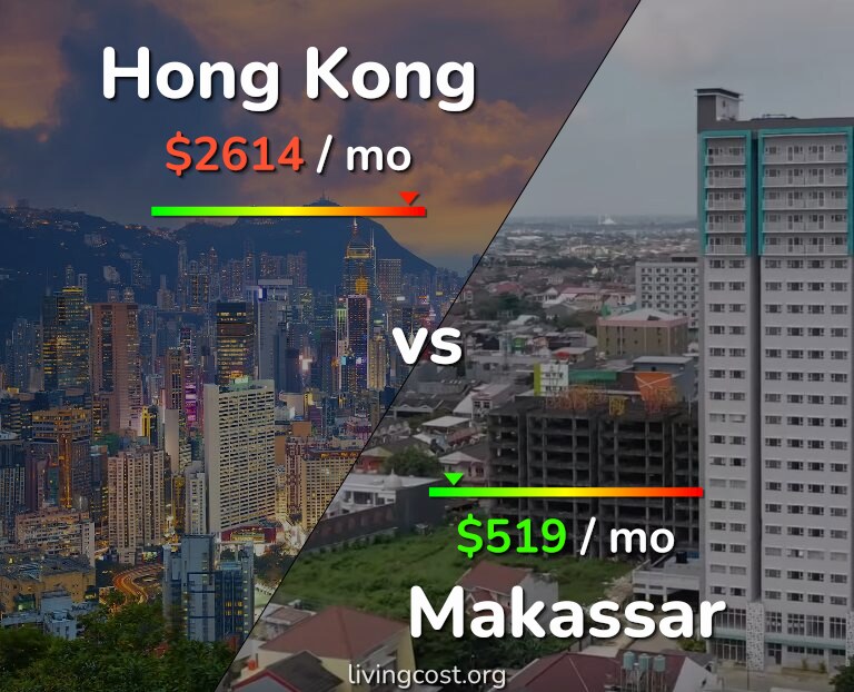 Cost of living in Hong Kong vs Makassar infographic