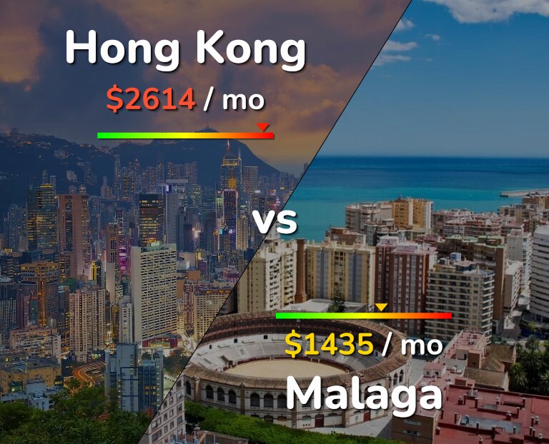 Cost of living in Hong Kong vs Malaga infographic