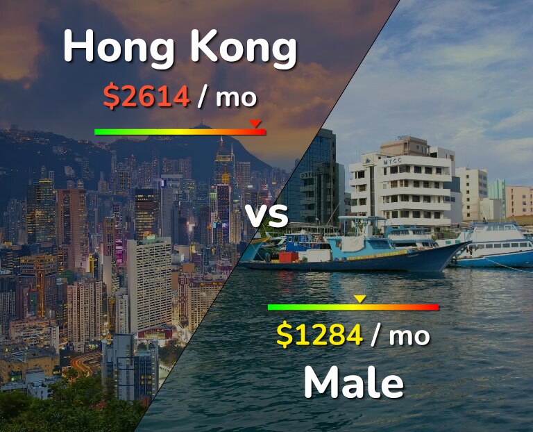 Cost of living in Hong Kong vs Male infographic