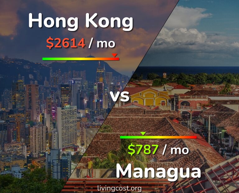 Cost of living in Hong Kong vs Managua infographic