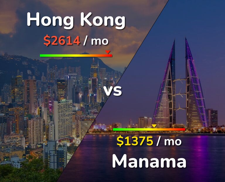 Cost of living in Hong Kong vs Manama infographic