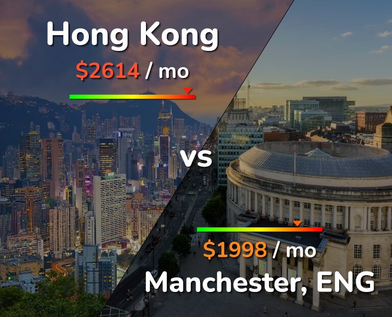 Cost of living in Hong Kong vs Manchester infographic