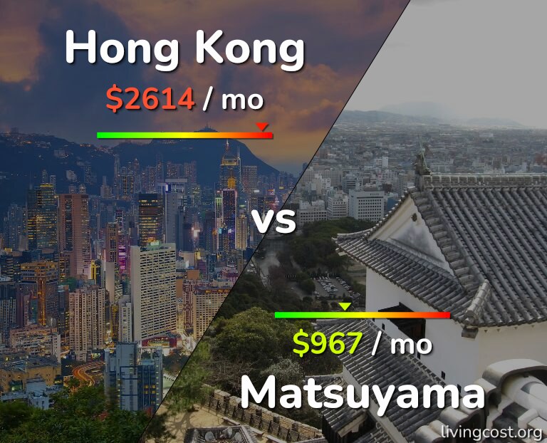 Cost of living in Hong Kong vs Matsuyama infographic