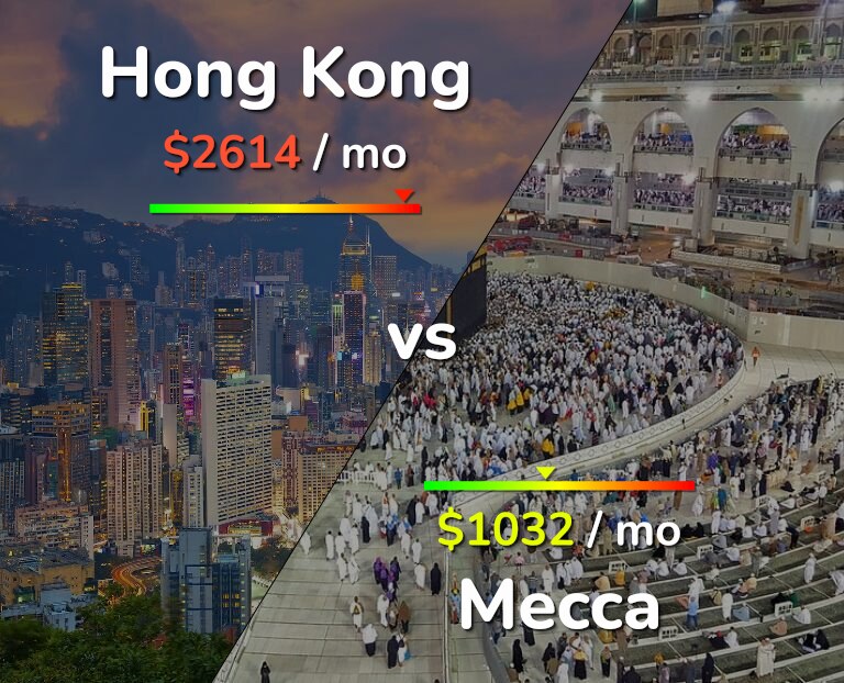 Cost of living in Hong Kong vs Mecca infographic