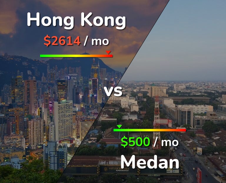 Cost of living in Hong Kong vs Medan infographic