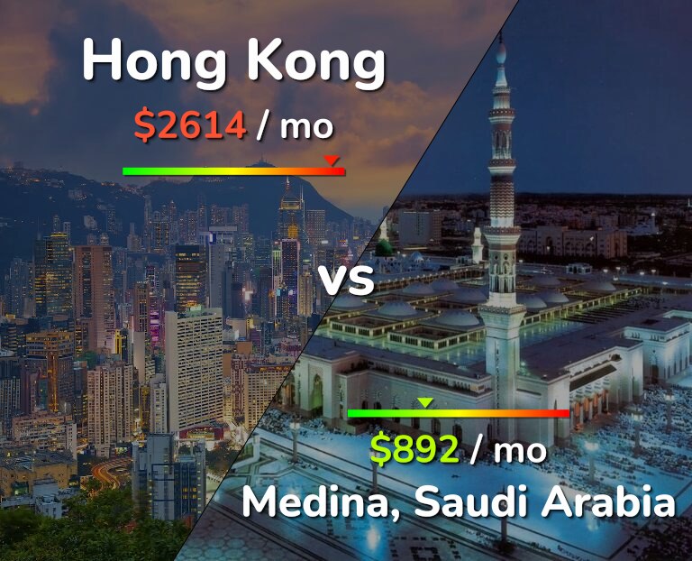 Cost of living in Hong Kong vs Medina infographic