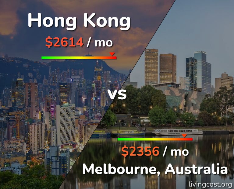 Cost of living in Hong Kong vs Melbourne infographic