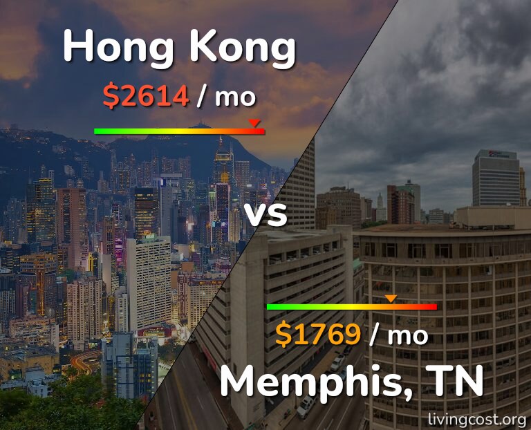 Cost of living in Hong Kong vs Memphis infographic