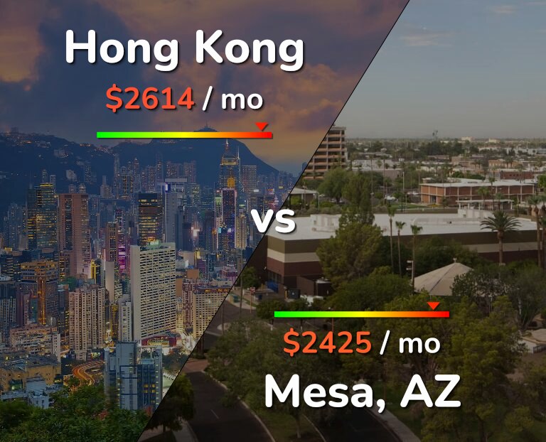 Cost of living in Hong Kong vs Mesa infographic