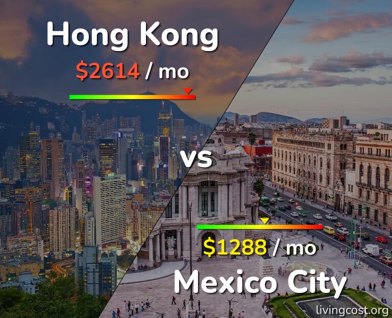 Cost of living in Hong Kong vs Mexico City infographic