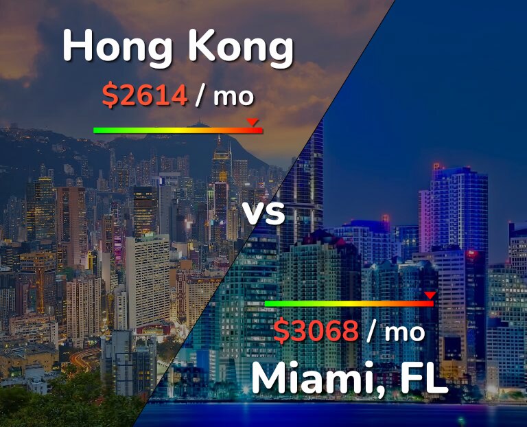 Cost of living in Hong Kong vs Miami infographic