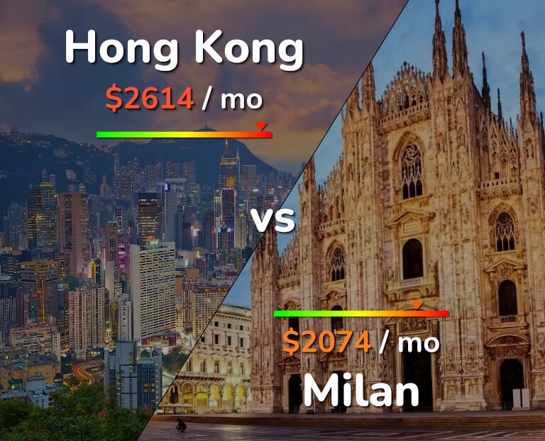 Cost of living in Hong Kong vs Milan infographic