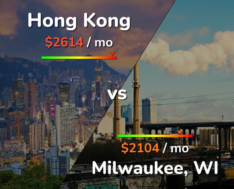 Cost of living in Hong Kong vs Milwaukee infographic