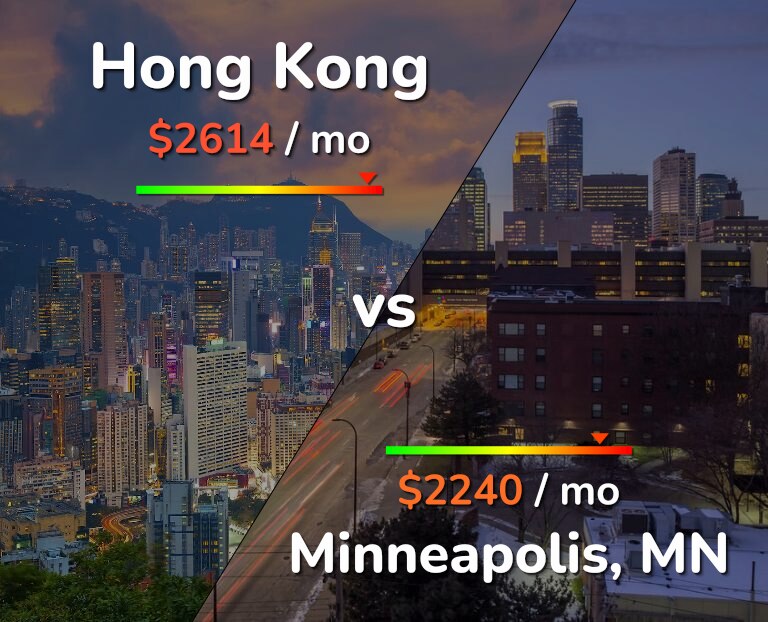 Cost of living in Hong Kong vs Minneapolis infographic