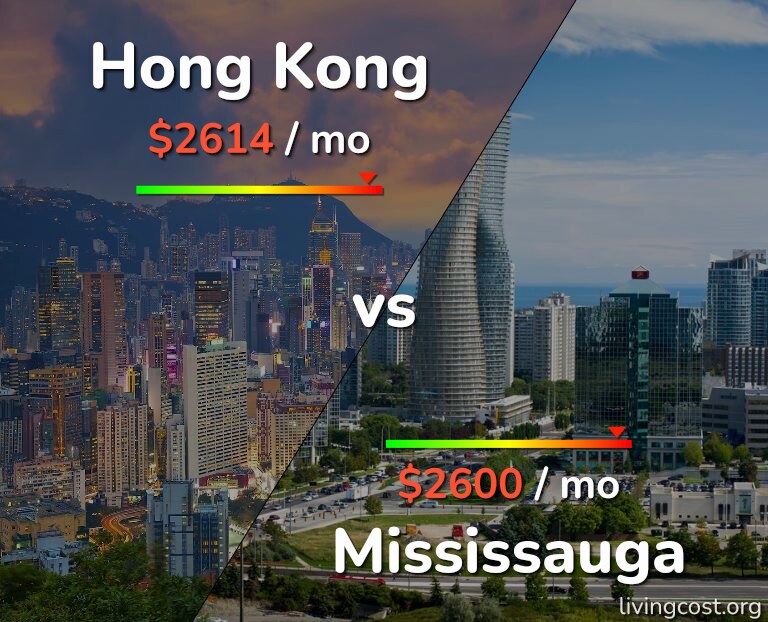 Cost of living in Hong Kong vs Mississauga infographic