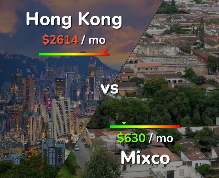 Cost of living in Hong Kong vs Mixco infographic