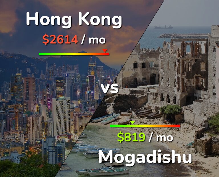 Cost of living in Hong Kong vs Mogadishu infographic