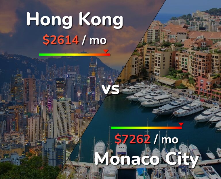 Cost of living in Hong Kong vs Monaco City infographic