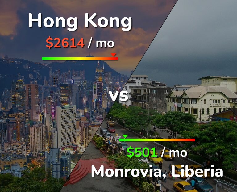 Cost of living in Hong Kong vs Monrovia infographic