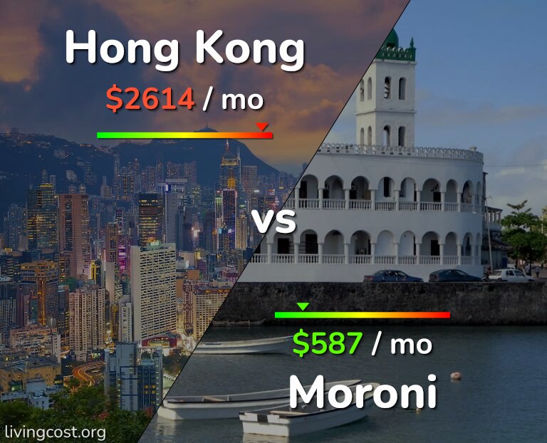 Cost of living in Hong Kong vs Moroni infographic
