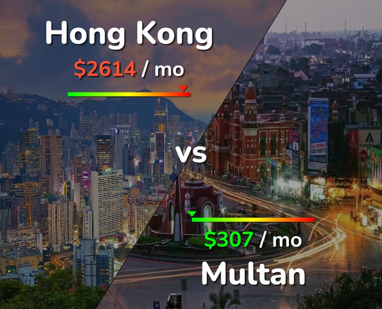 Cost of living in Hong Kong vs Multan infographic
