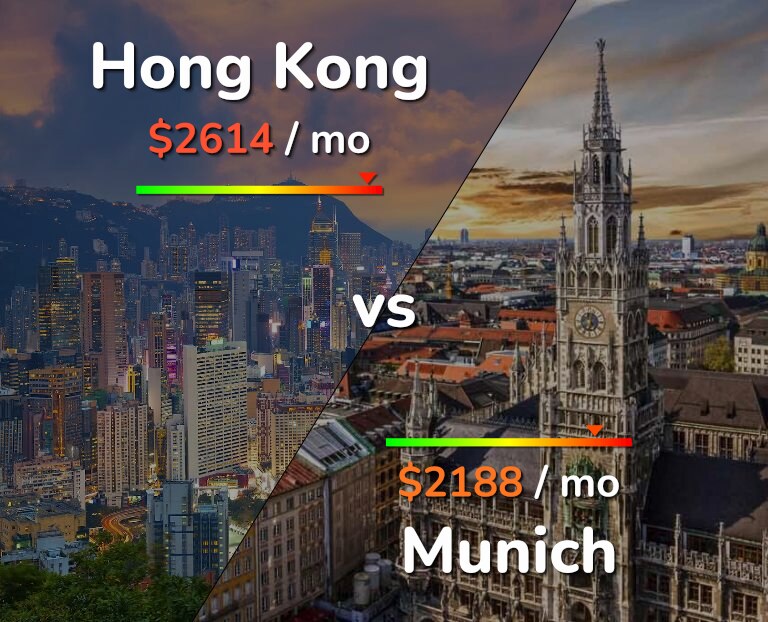 Cost of living in Hong Kong vs Munich infographic