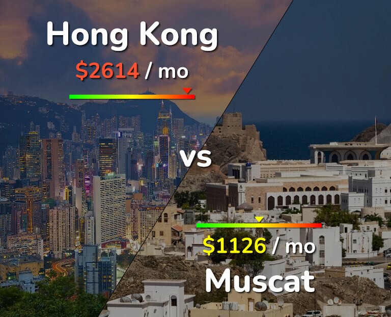 Cost of living in Hong Kong vs Muscat infographic