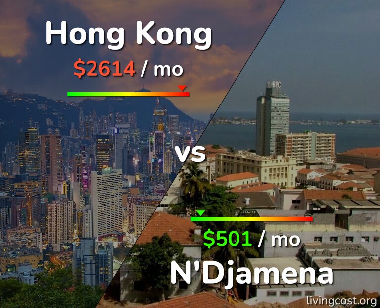 Cost of living in Hong Kong vs N'Djamena infographic