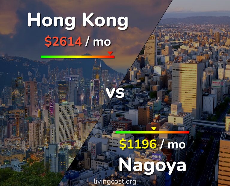 Cost of living in Hong Kong vs Nagoya infographic