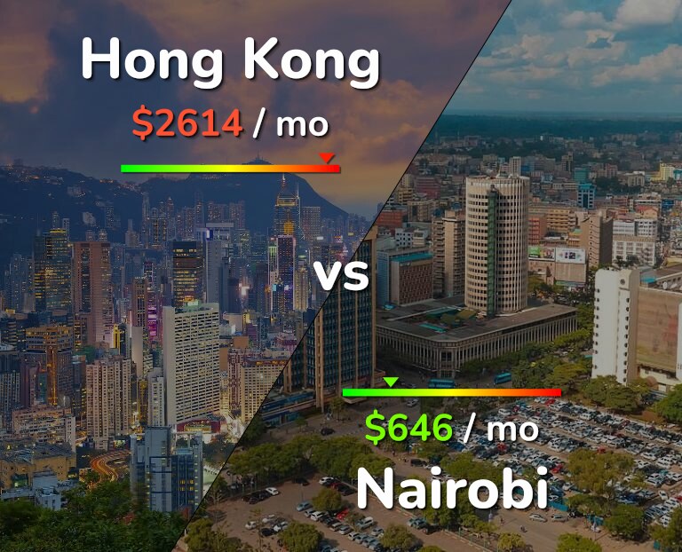 Cost of living in Hong Kong vs Nairobi infographic