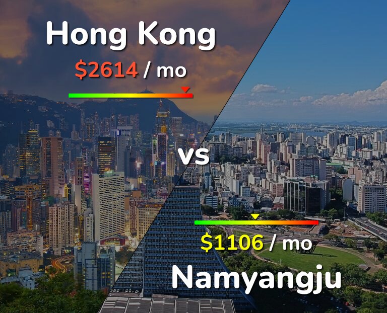 Cost of living in Hong Kong vs Namyangju infographic