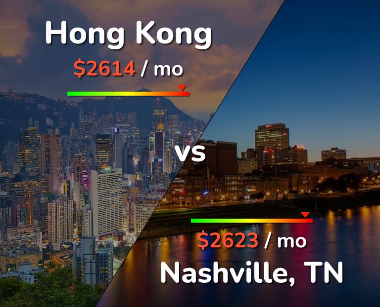 Cost of living in Hong Kong vs Nashville infographic