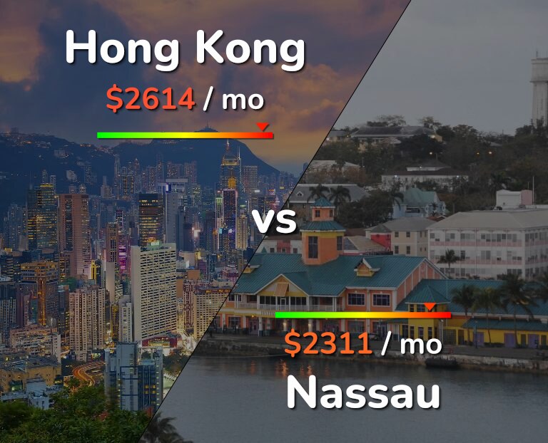 Cost of living in Hong Kong vs Nassau infographic