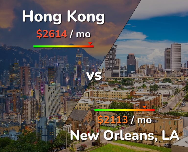 Cost of living in Hong Kong vs New Orleans infographic