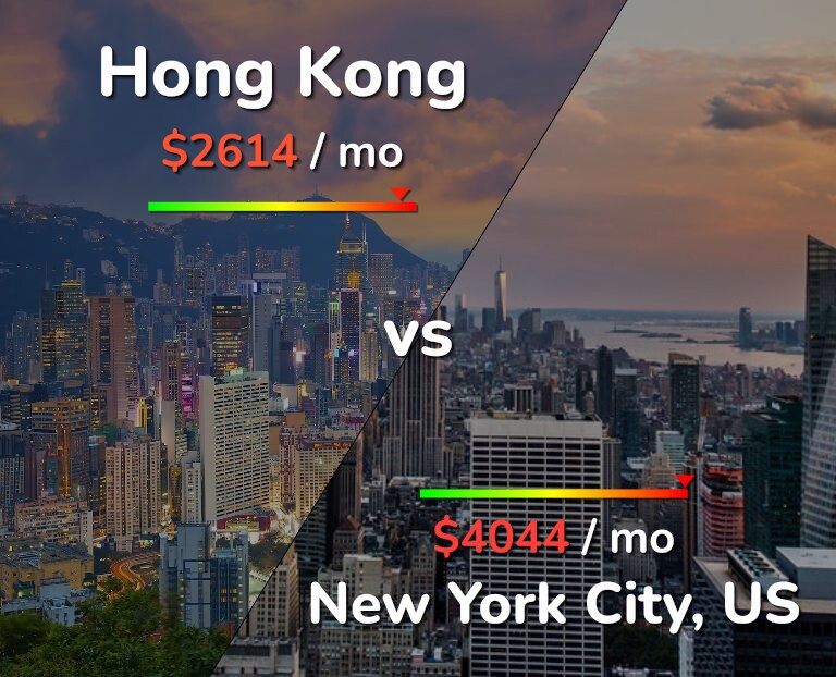 Cost of living in Hong Kong vs New York City infographic