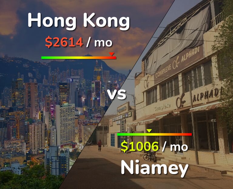 Cost of living in Hong Kong vs Niamey infographic