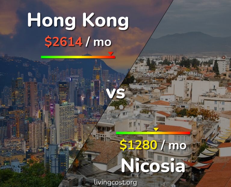 Cost of living in Hong Kong vs Nicosia infographic