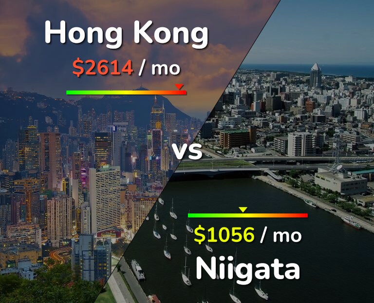 Cost of living in Hong Kong vs Niigata infographic
