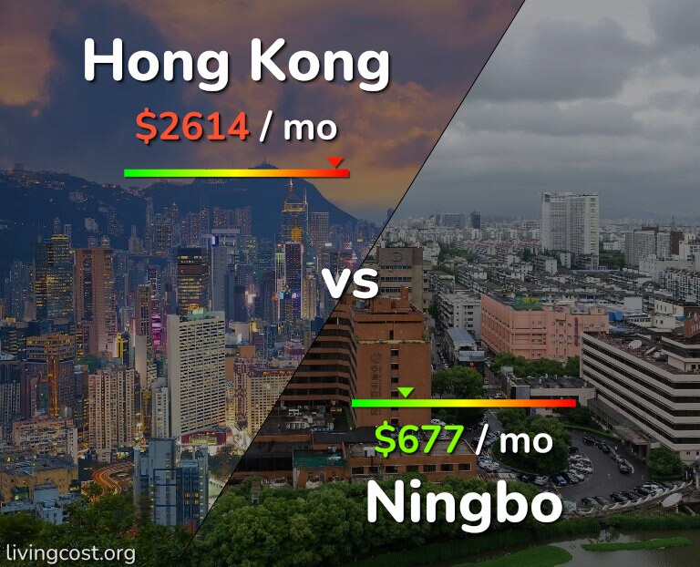 Cost of living in Hong Kong vs Ningbo infographic