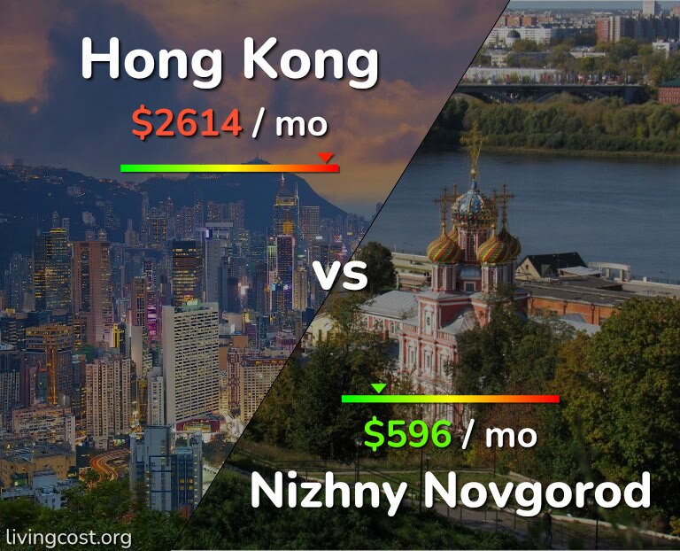 Cost of living in Hong Kong vs Nizhny Novgorod infographic