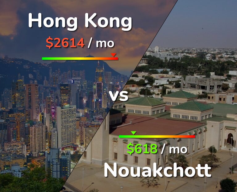 Cost of living in Hong Kong vs Nouakchott infographic