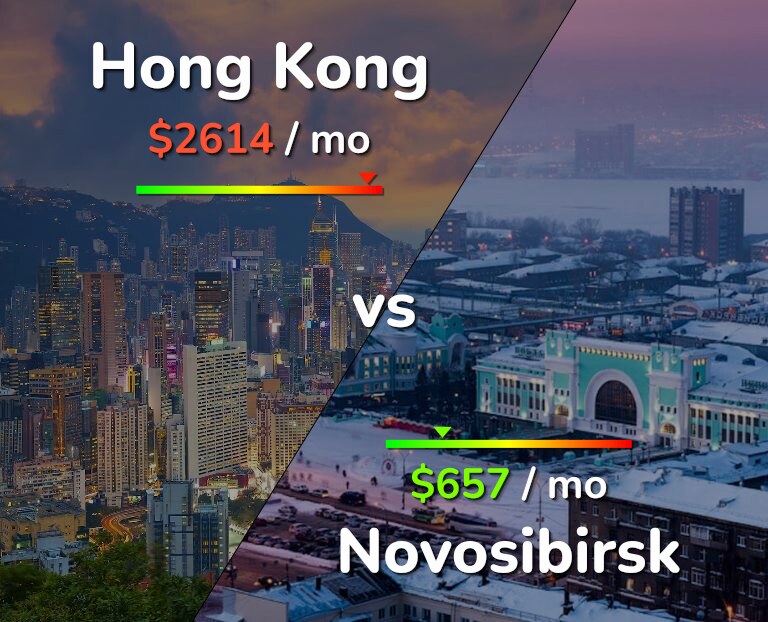 Cost of living in Hong Kong vs Novosibirsk infographic