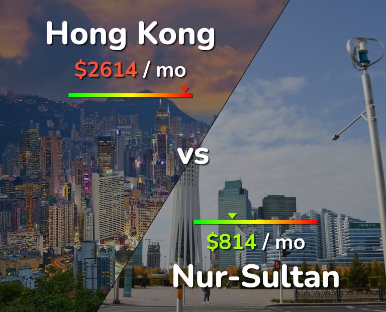 Cost of living in Hong Kong vs Nur-Sultan infographic