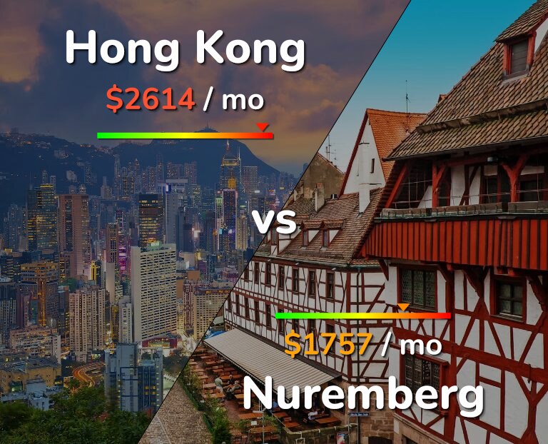 Cost of living in Hong Kong vs Nuremberg infographic