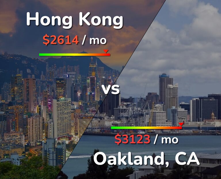 Cost of living in Hong Kong vs Oakland infographic