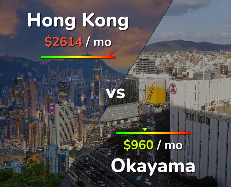 Cost of living in Hong Kong vs Okayama infographic