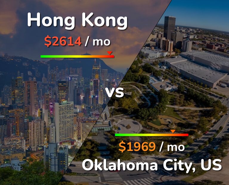 Cost of living in Hong Kong vs Oklahoma City infographic